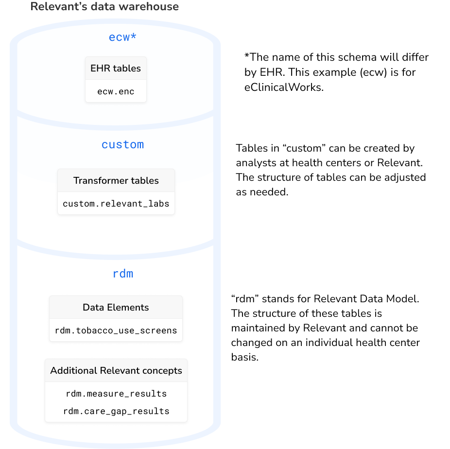 Unified_Data_Warehouse_March_2023.png