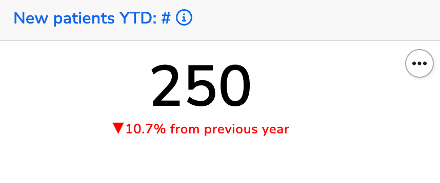 A dashboard tile comparing new patients YTD with last years, a 10% decrease