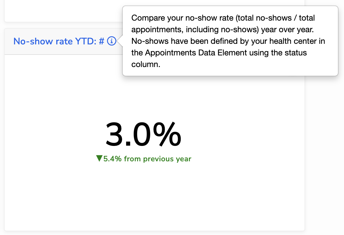 A dashboard tile with an info icon that says 'Compare your no-show rate (total no-shows / total appointments, including no-shows) year over year. No-shows have been defined by your health center in the Appointments Data Element using the status column.'