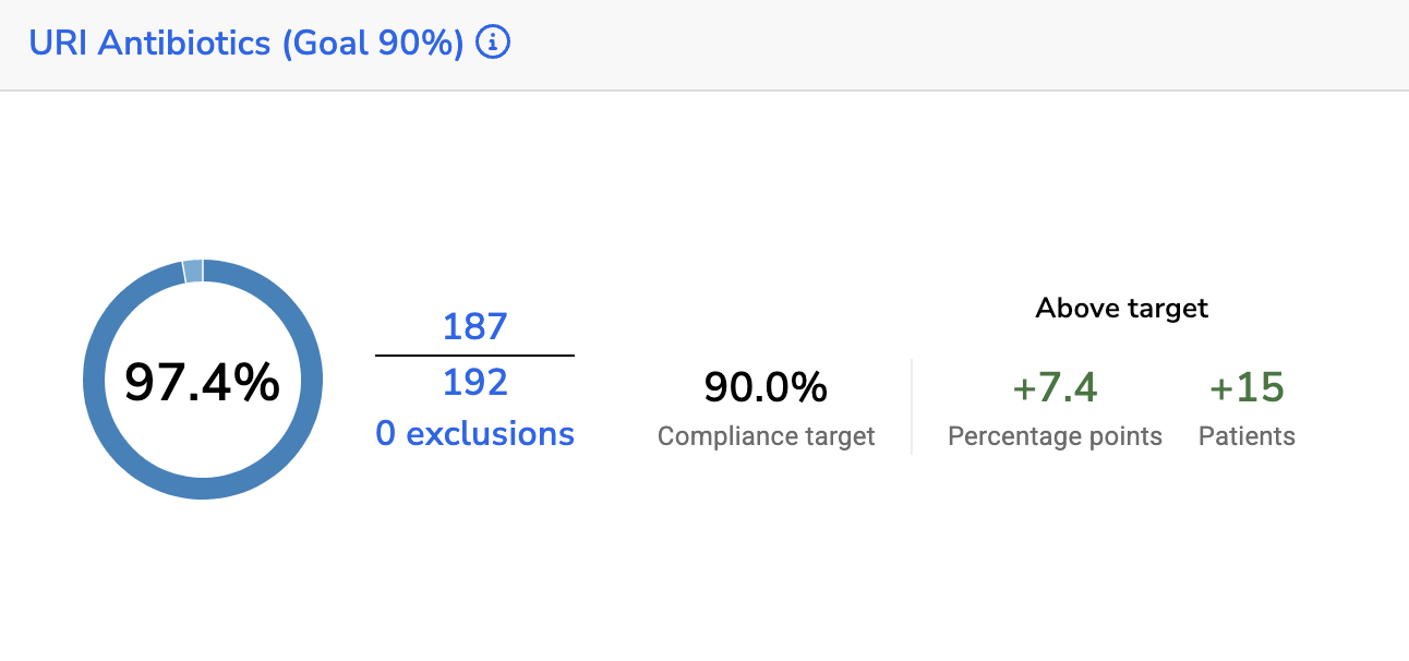 A quality measure tile for URI measurements