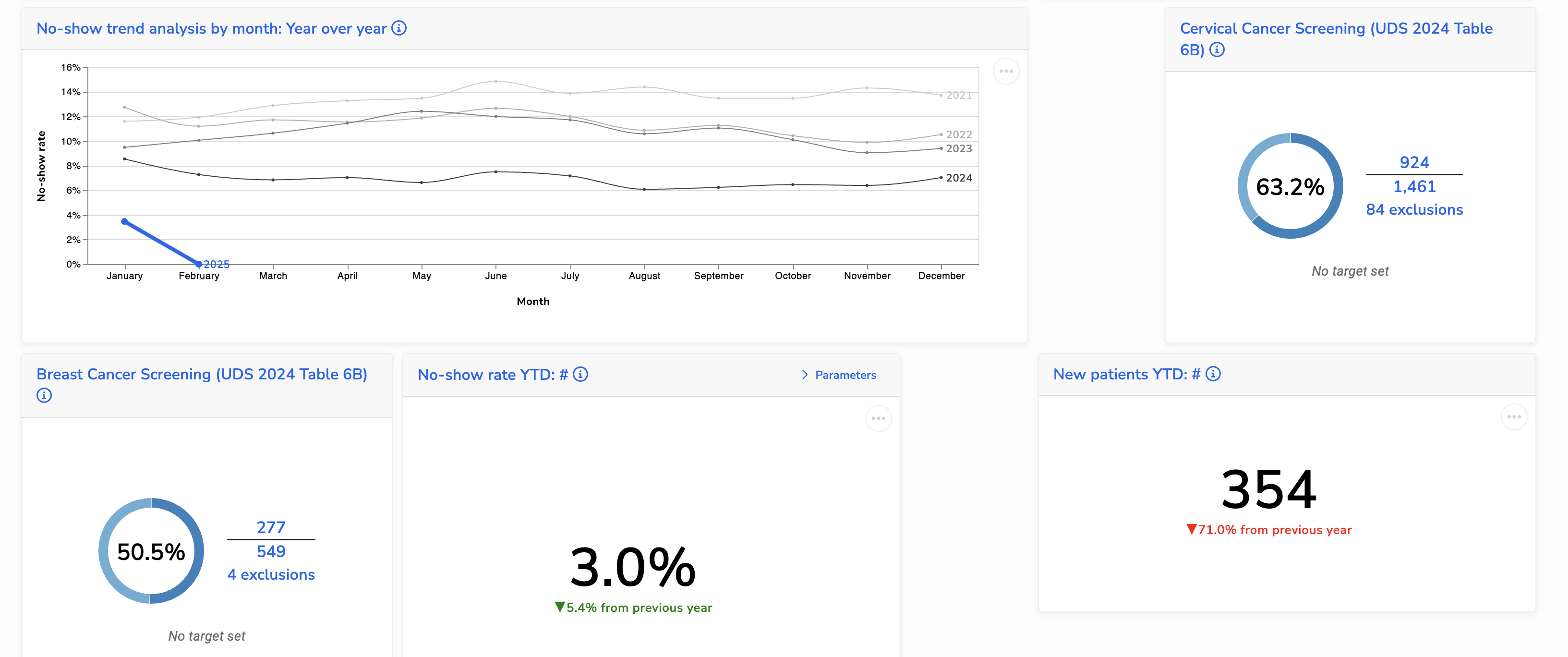 A dashboard with a no-show tile, quality measure tile, and new patients tile scattered