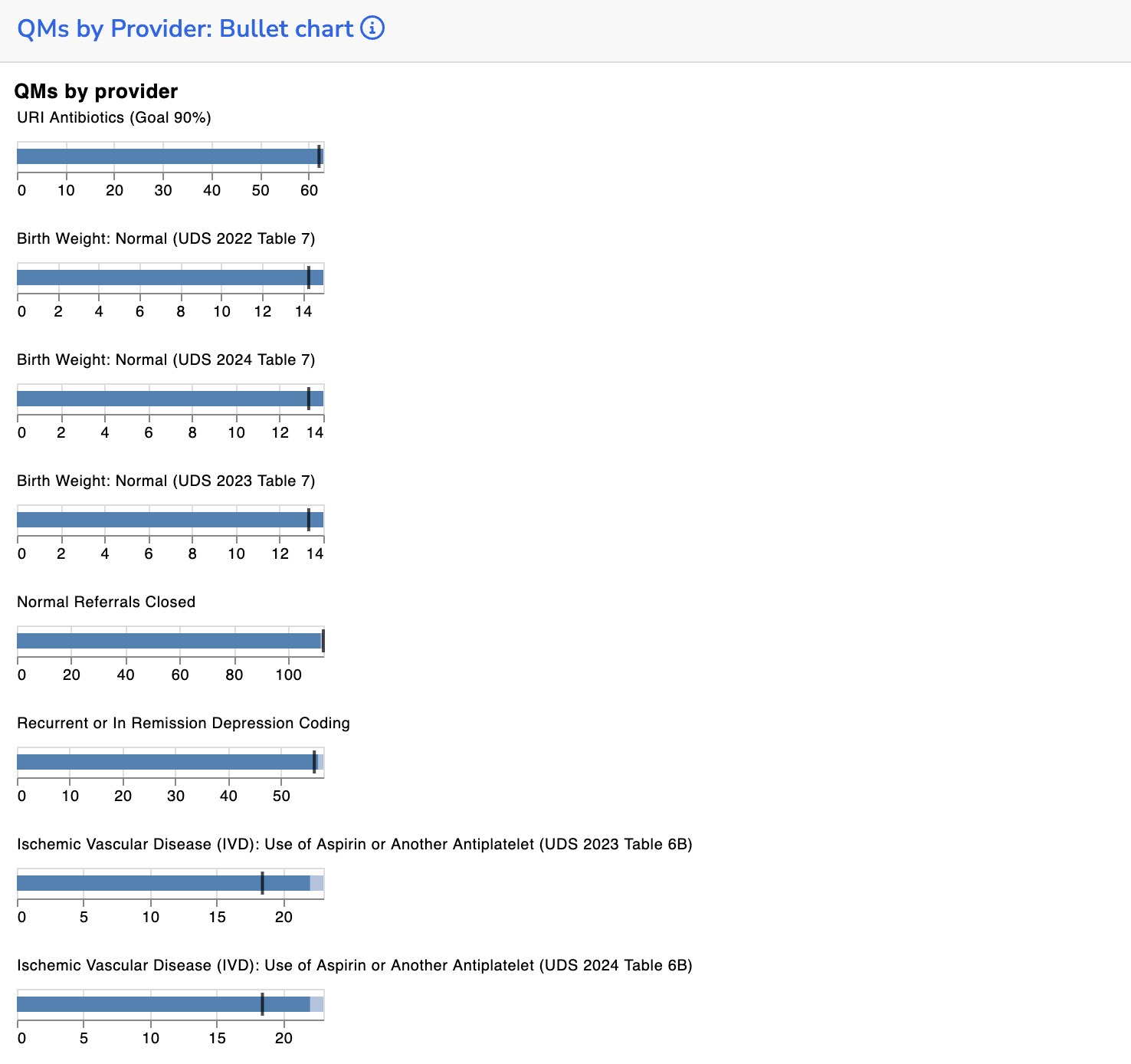 A tile with faceted quality measure data. The first row shows URI measurement but the axis is misaligned and doesn't show the target