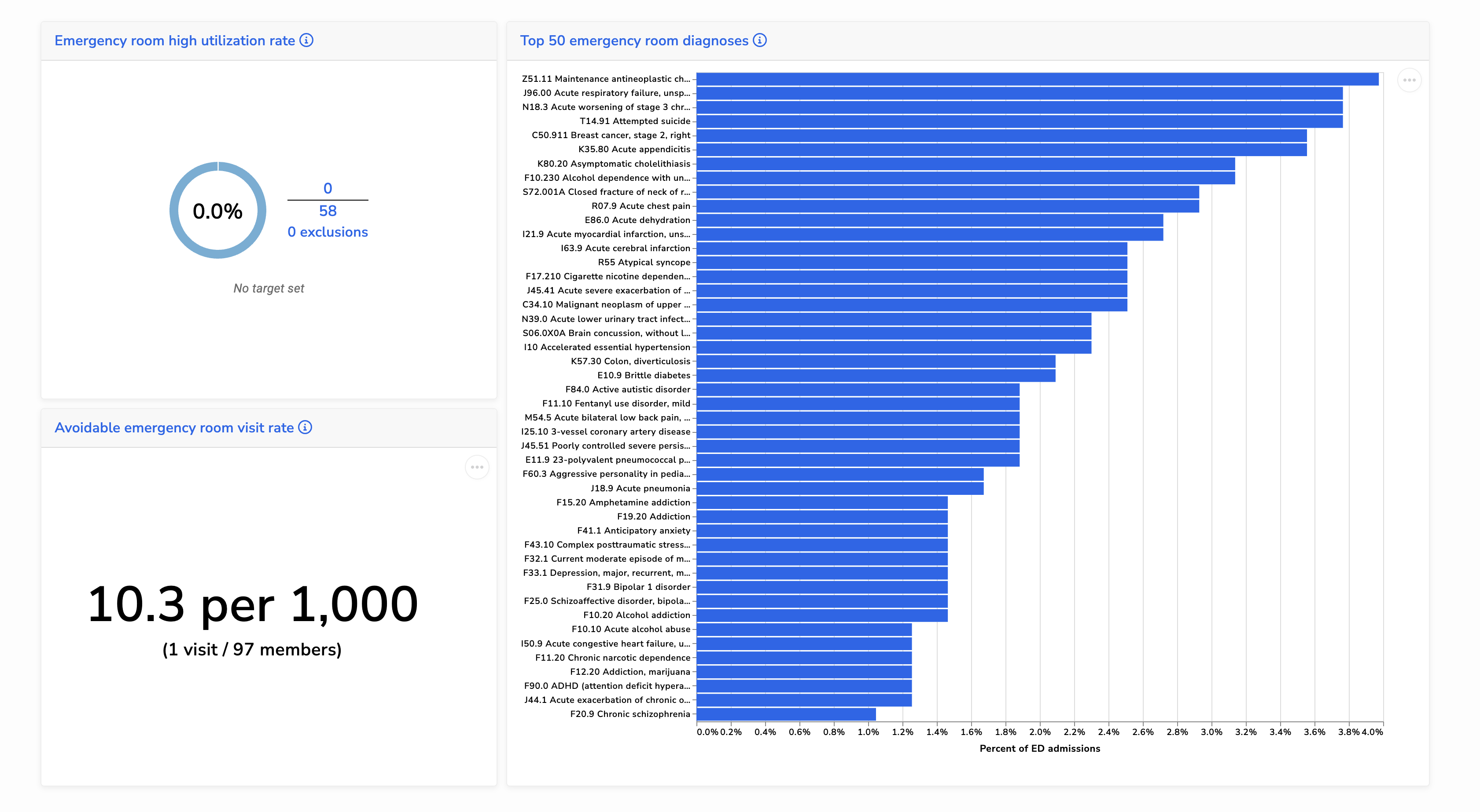 Screenshot of the Emergency Room Utilization Dashboard highlighting emergency room usage patterns for patients in the latest roster, including high utilizers, avoidable visits, and common diagnoses.