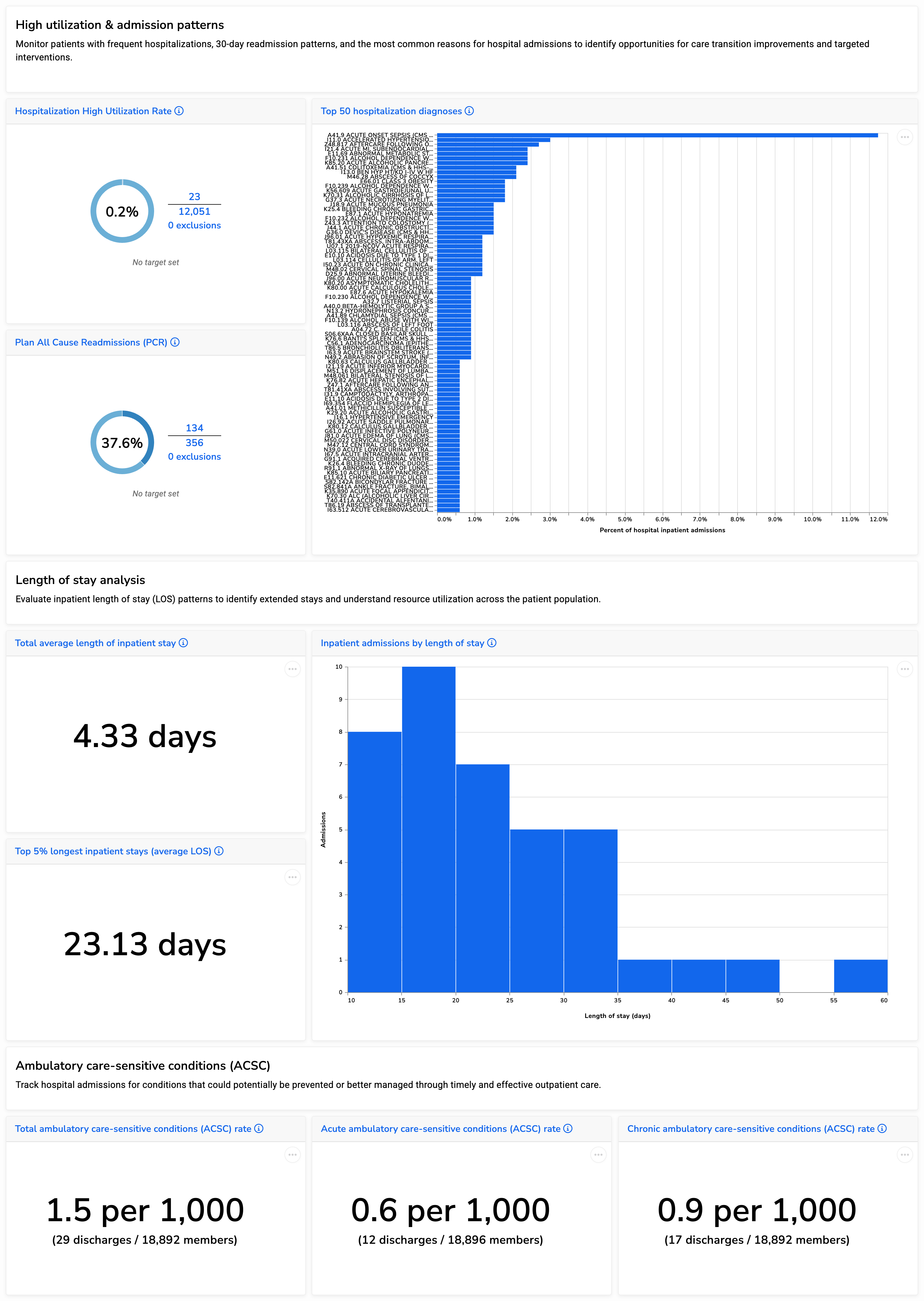 Screenshot of the Hospital Utilization Dashboard highlighting inpatient admissions patterns for patients in the latest roster, including high utilizers, length of stay analysis, and ambulatory care-sensitive conditions.