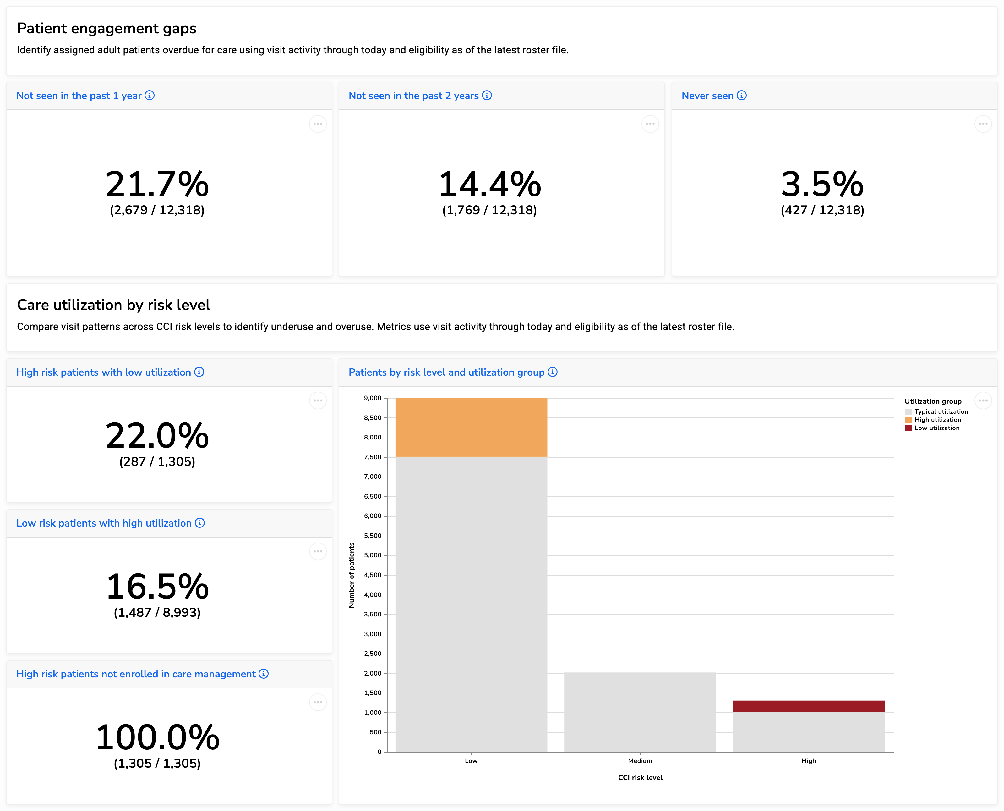 Screenshot of the Patient Engagement & Care Utilization Dashboard showing engagement gaps and utilization by risk level for patients in the latest roster.