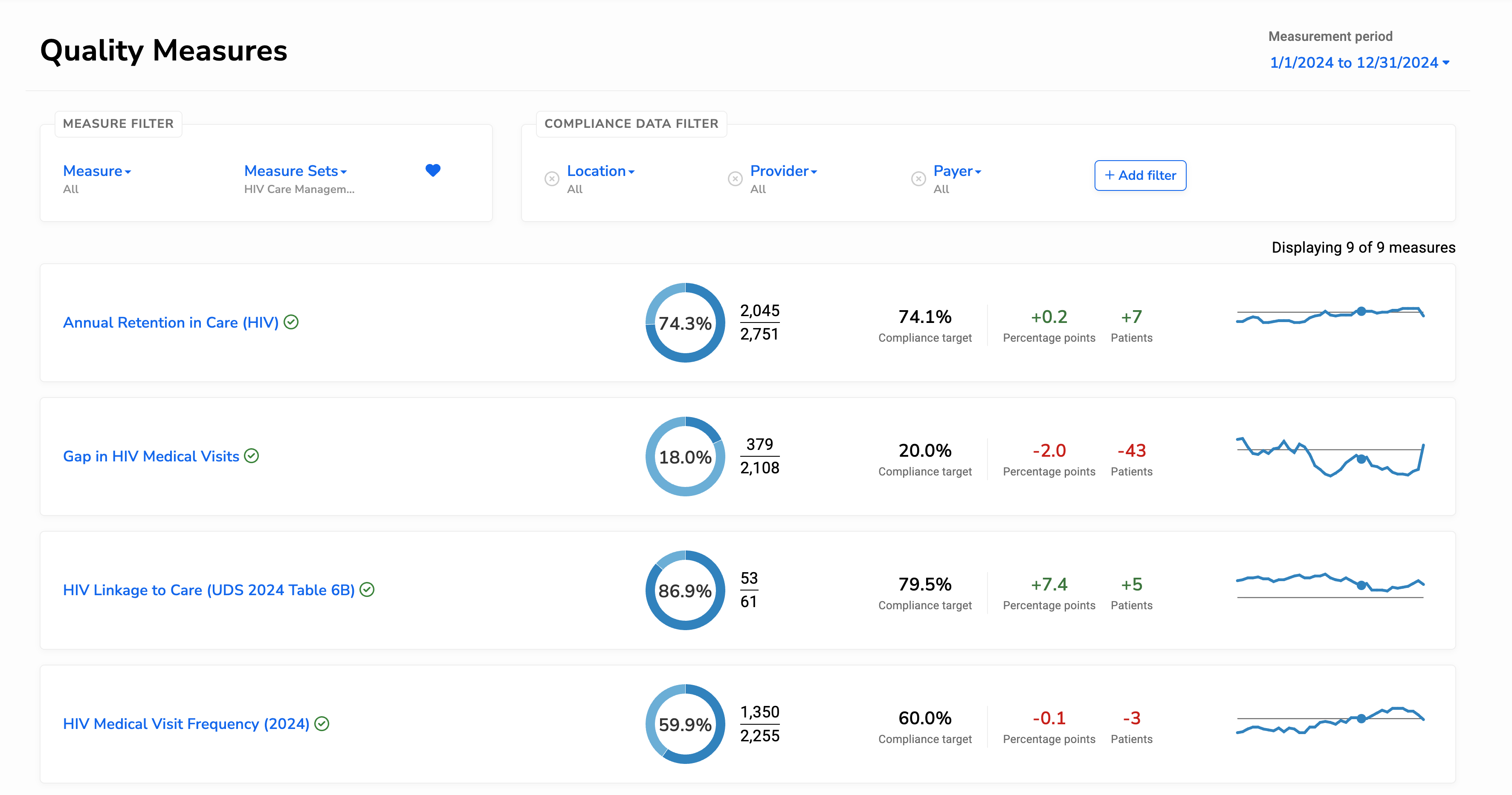 Quality Measures overview showing a list of measures with progress toward measure targets and compliance trend lines.