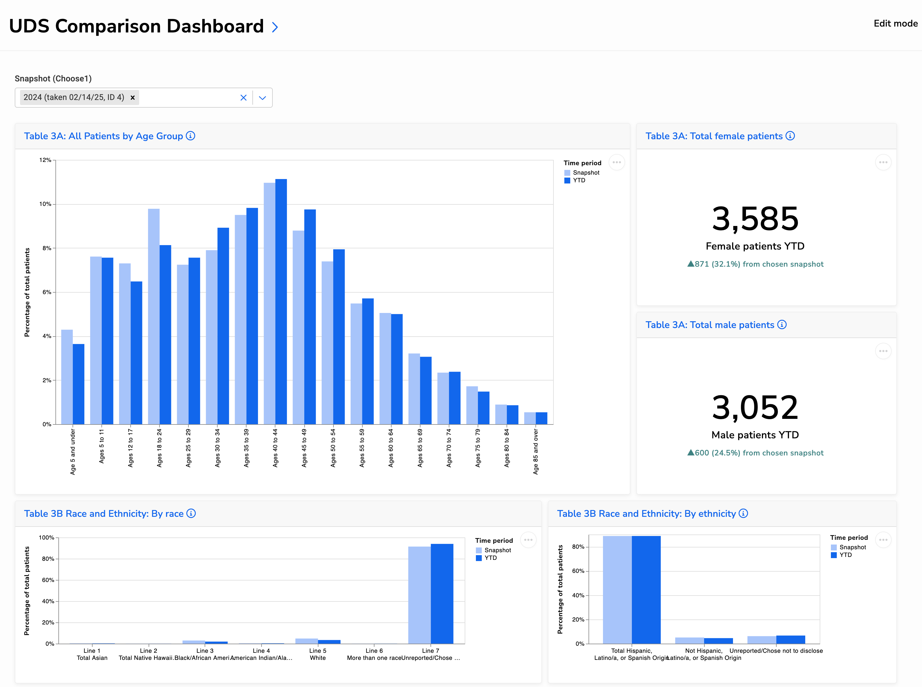 UDS Comparison Dashboard, Tables 3A and 3B