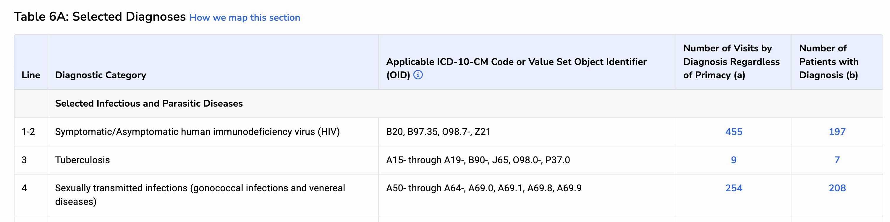 UDS Module snippet, Table 6A